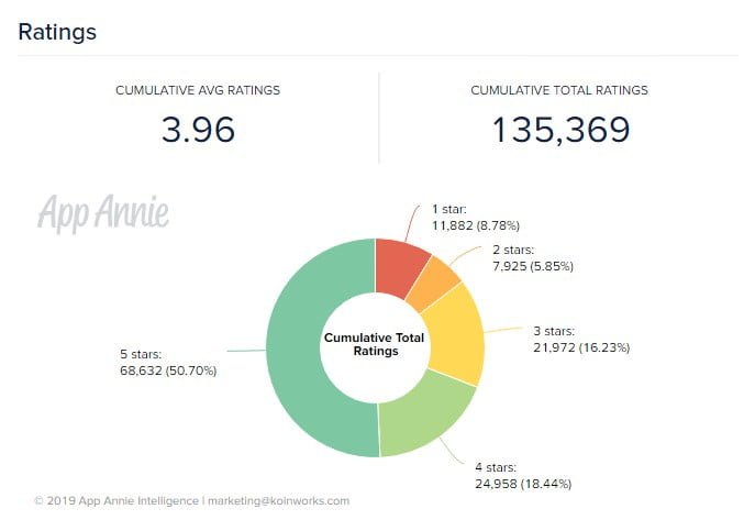 YoCutie ratings App Annie