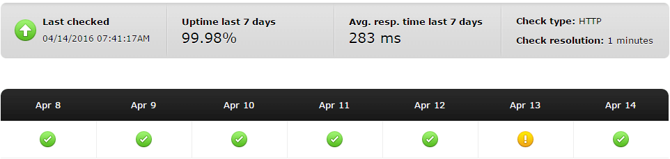 review hosting bluehost - statistik uptime